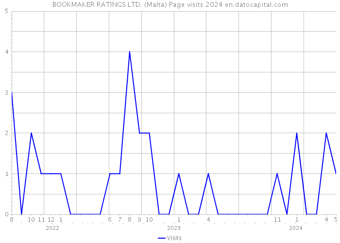 BOOKMAKER RATINGS LTD. (Malta) Page visits 2024 