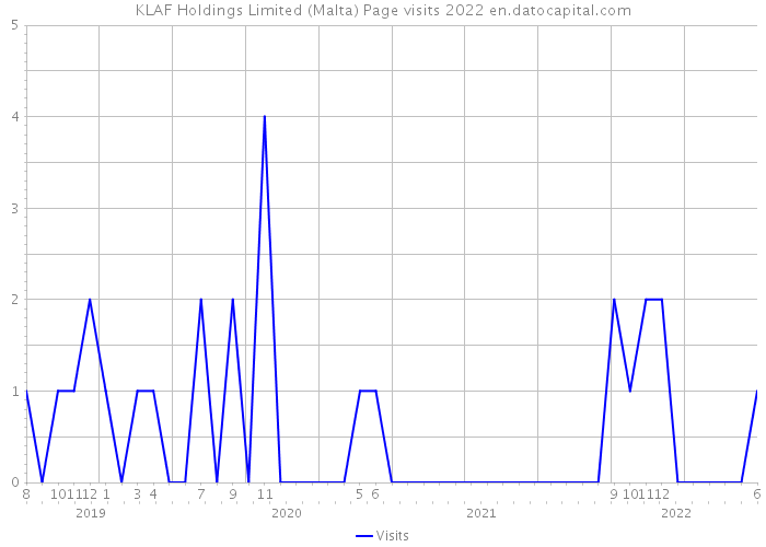 KLAF Holdings Limited (Malta) Page visits 2022 