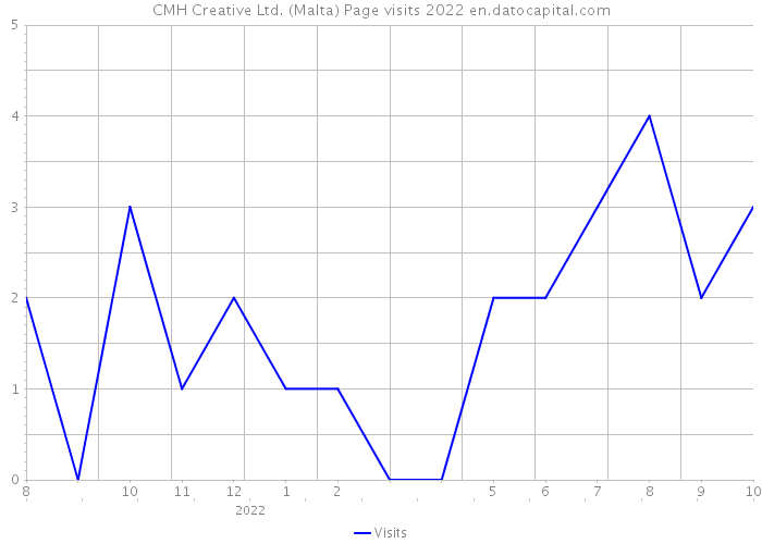 CMH Creative Ltd. (Malta) Page visits 2022 