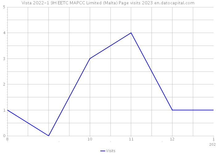 Vista 2022-1 9H EETC MAPCC Limited (Malta) Page visits 2023 