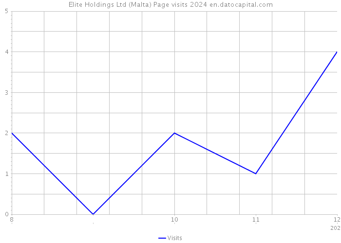 Elite Holdings Ltd (Malta) Page visits 2024 