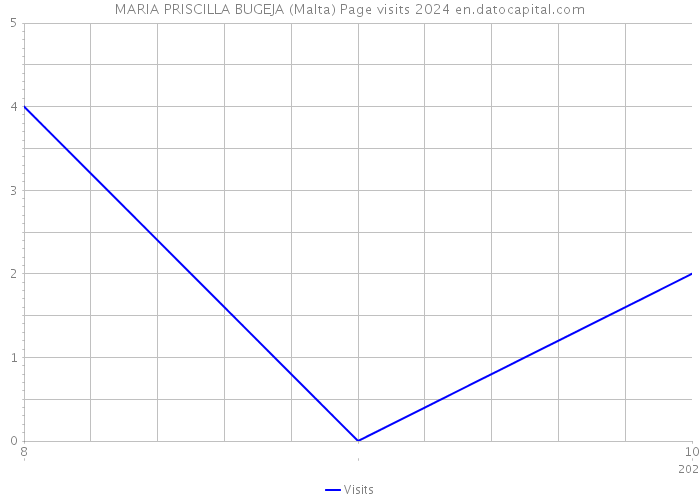 MARIA PRISCILLA BUGEJA (Malta) Page visits 2024 