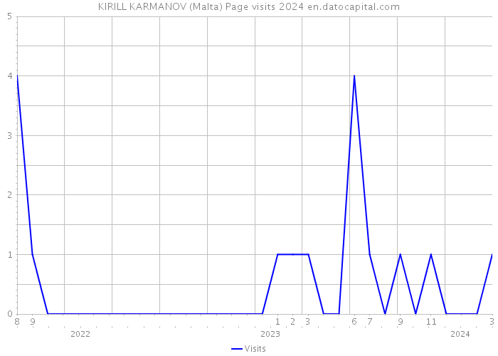 KIRILL KARMANOV (Malta) Page visits 2024 