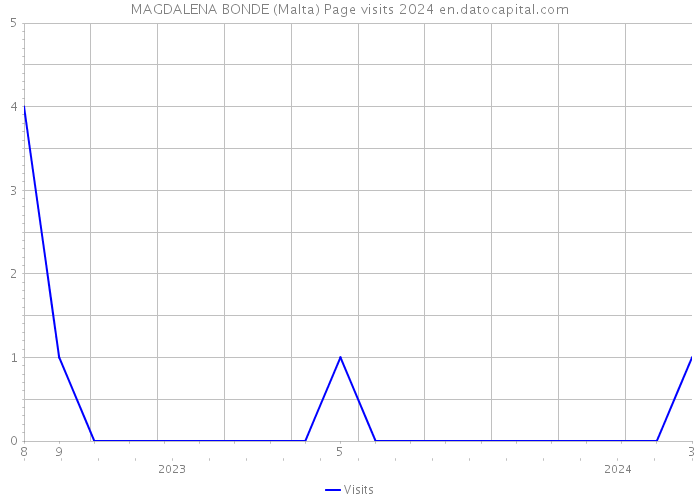 MAGDALENA BONDE (Malta) Page visits 2024 