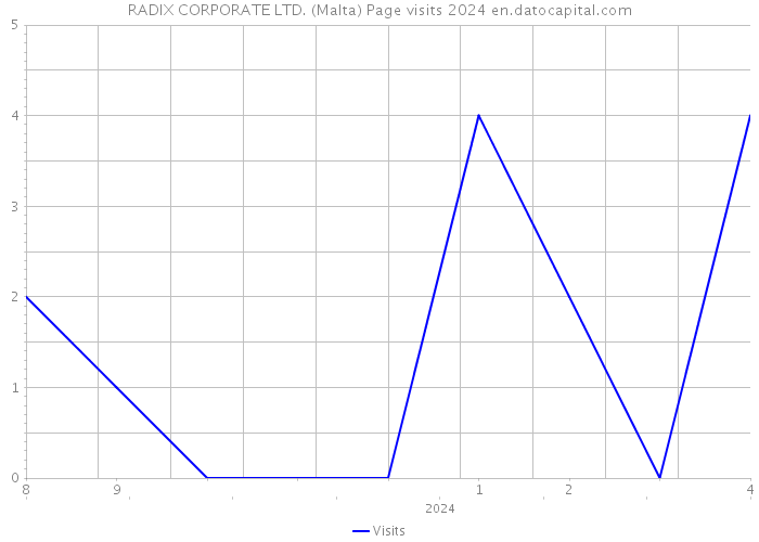 RADIX CORPORATE LTD. (Malta) Page visits 2024 