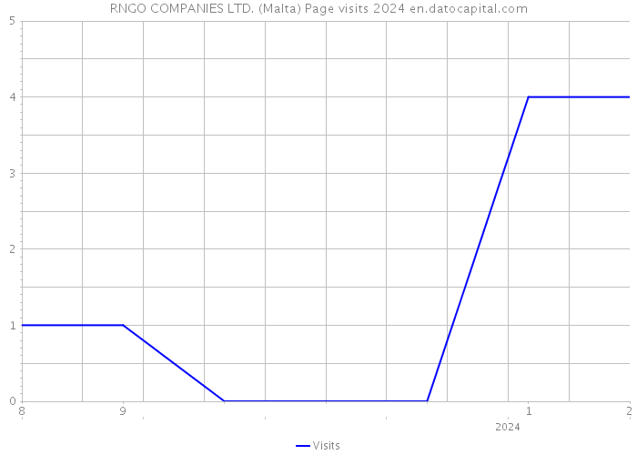 RNGO COMPANIES LTD. (Malta) Page visits 2024 