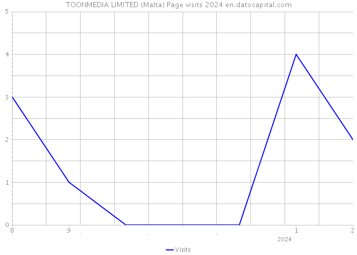 TOONMEDIA LIMITED (Malta) Page visits 2024 