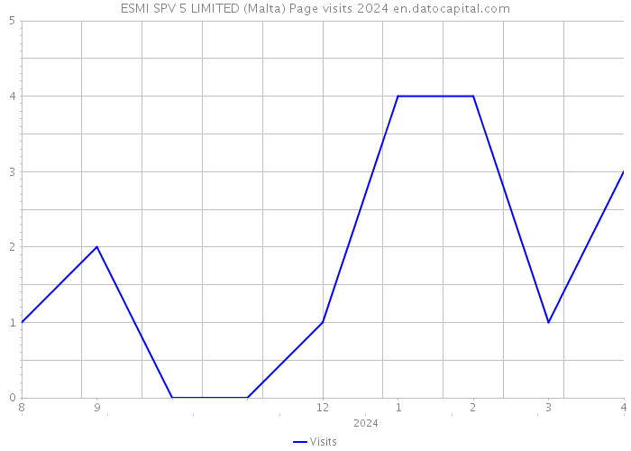 ESMI SPV 5 LIMITED (Malta) Page visits 2024 