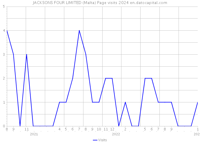 JACKSONS FOUR LIMITED (Malta) Page visits 2024 
