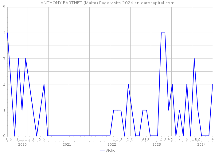 ANTHONY BARTHET (Malta) Page visits 2024 