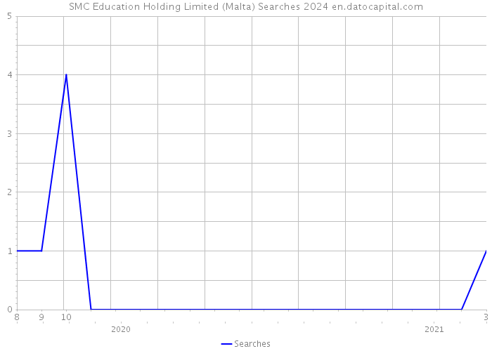 SMC Education Holding Limited (Malta) Searches 2024 