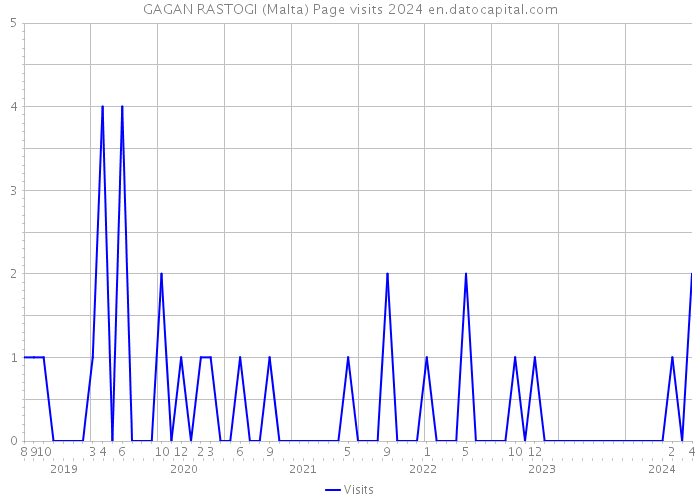 GAGAN RASTOGI (Malta) Page visits 2024 