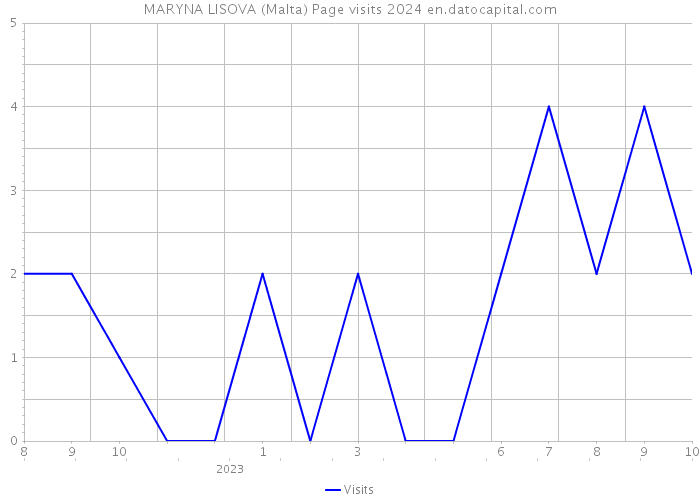 MARYNA LISOVA (Malta) Page visits 2024 
