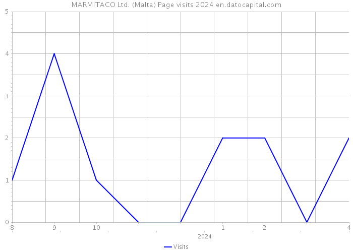 MARMITACO Ltd. (Malta) Page visits 2024 