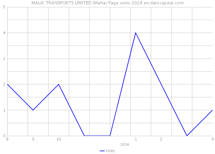 MALIK TRANSPORTS LIMITED (Malta) Page visits 2024 