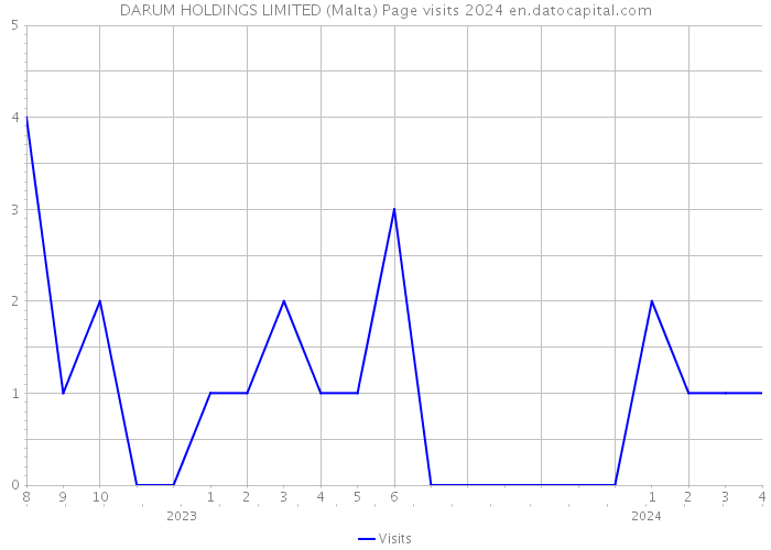 DARUM HOLDINGS LIMITED (Malta) Page visits 2024 