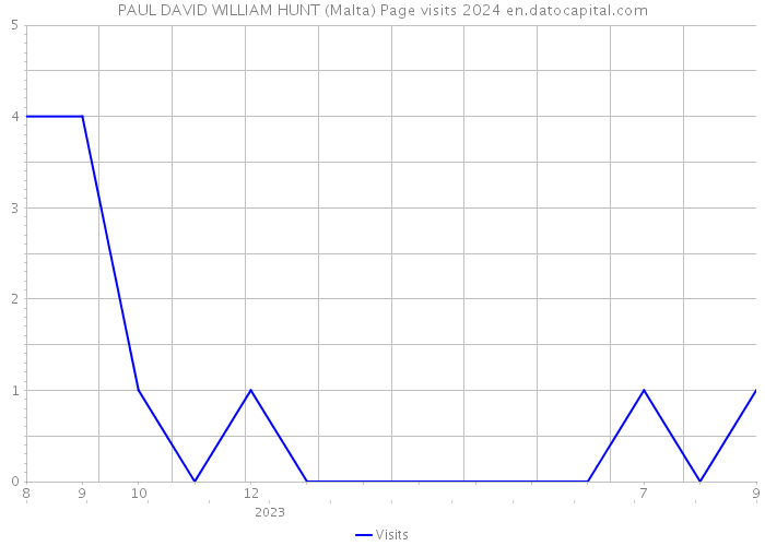 PAUL DAVID WILLIAM HUNT (Malta) Page visits 2024 