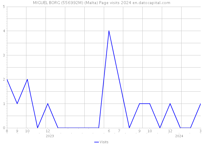 MIGUEL BORG (556992M) (Malta) Page visits 2024 