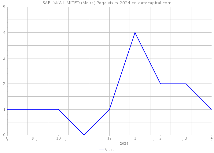 BABUXKA LIMITED (Malta) Page visits 2024 