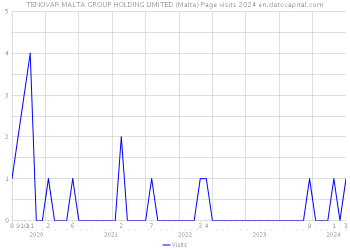 TENOVAR MALTA GROUP HOLDING LIMITED (Malta) Page visits 2024 