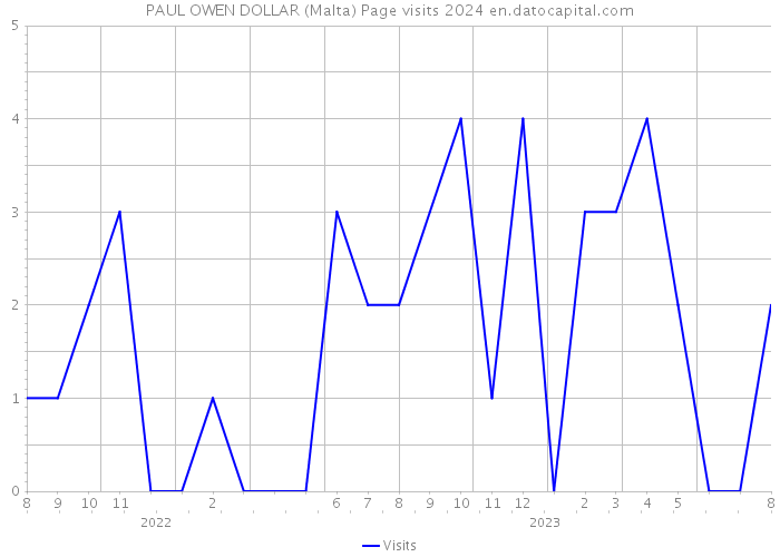 PAUL OWEN DOLLAR (Malta) Page visits 2024 