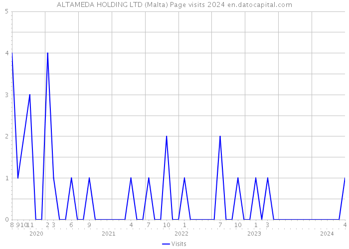 ALTAMEDA HOLDING LTD (Malta) Page visits 2024 
