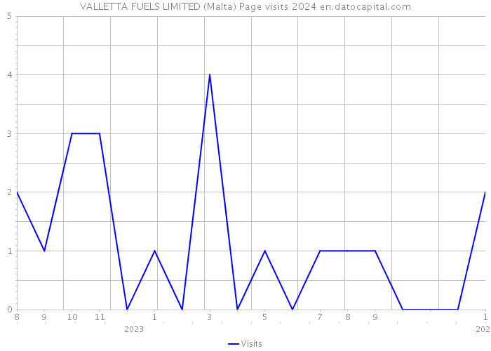 VALLETTA FUELS LIMITED (Malta) Page visits 2024 