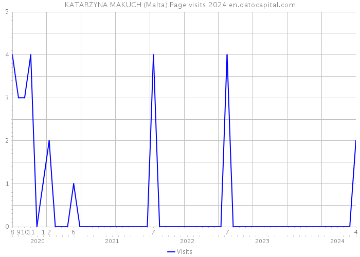 KATARZYNA MAKUCH (Malta) Page visits 2024 