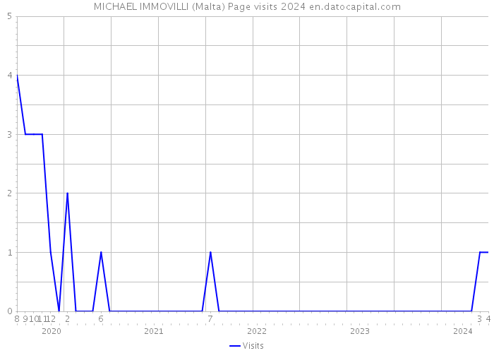 MICHAEL IMMOVILLI (Malta) Page visits 2024 