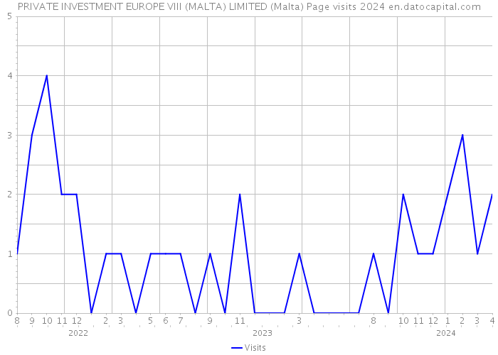 PRIVATE INVESTMENT EUROPE VIII (MALTA) LIMITED (Malta) Page visits 2024 