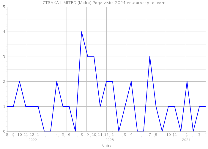 ZTRAKA LIMITED (Malta) Page visits 2024 