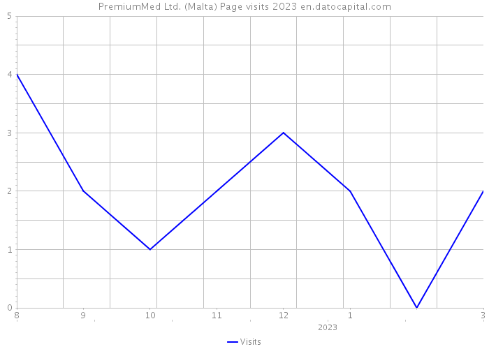 PremiumMed Ltd. (Malta) Page visits 2023 