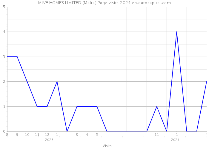 MIVE HOMES LIMITED (Malta) Page visits 2024 