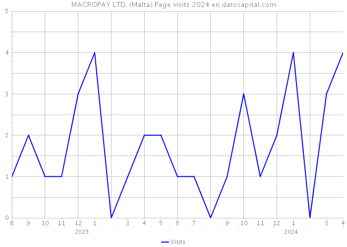MACROPAY LTD. (Malta) Page visits 2024 