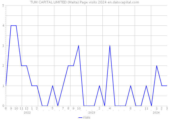 TUM CAPITAL LIMITED (Malta) Page visits 2024 