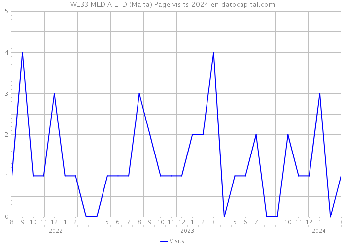 WEB3 MEDIA LTD (Malta) Page visits 2024 