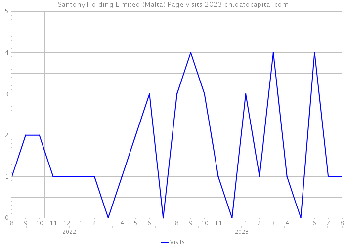 Santony Holding Limited (Malta) Page visits 2023 