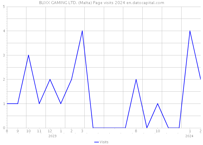 BLIXX GAMING LTD. (Malta) Page visits 2024 