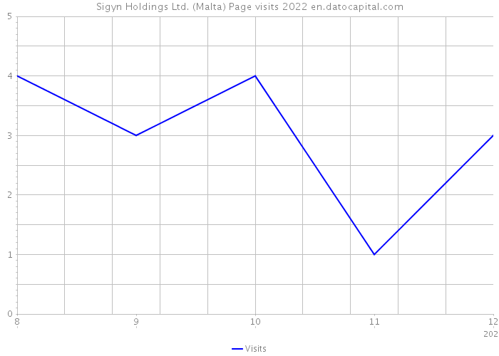 Sigyn Holdings Ltd. (Malta) Page visits 2022 