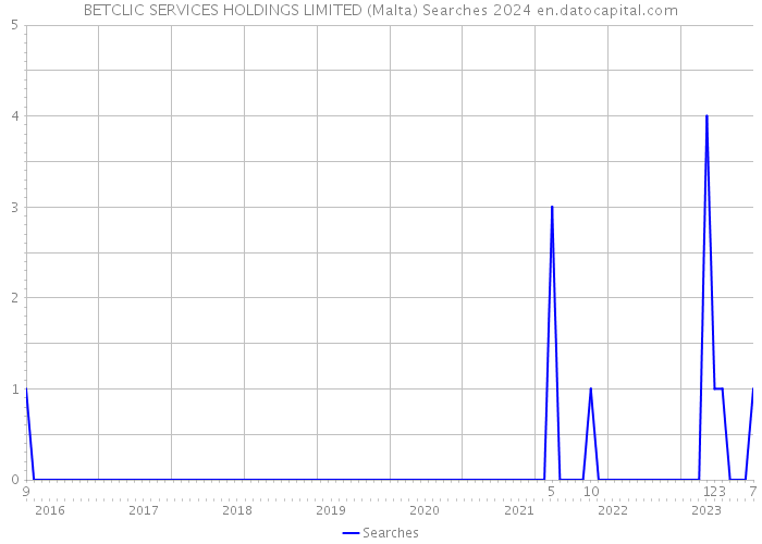 BETCLIC SERVICES HOLDINGS LIMITED (Malta) Searches 2024 