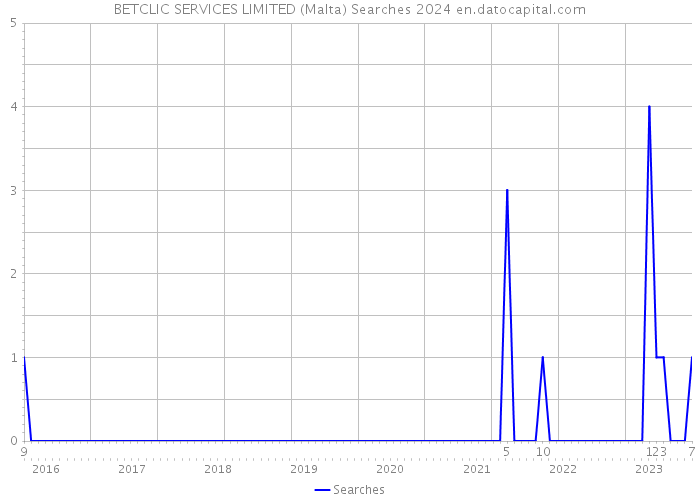 BETCLIC SERVICES LIMITED (Malta) Searches 2024 