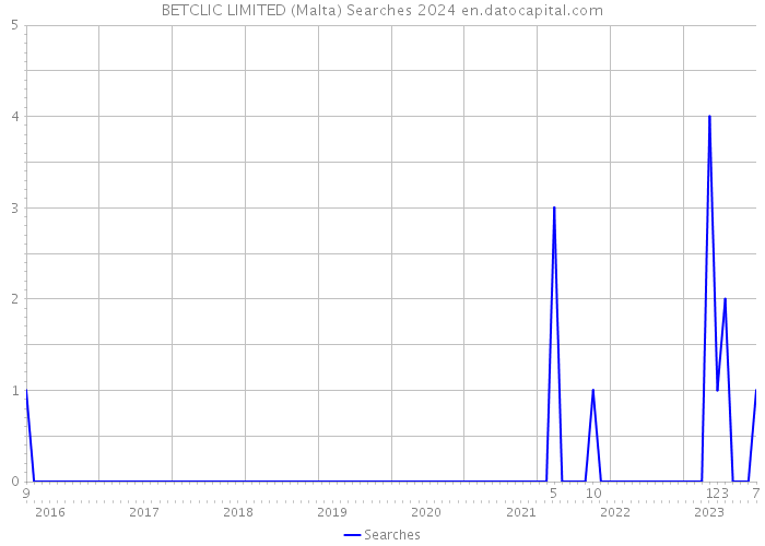 BETCLIC LIMITED (Malta) Searches 2024 