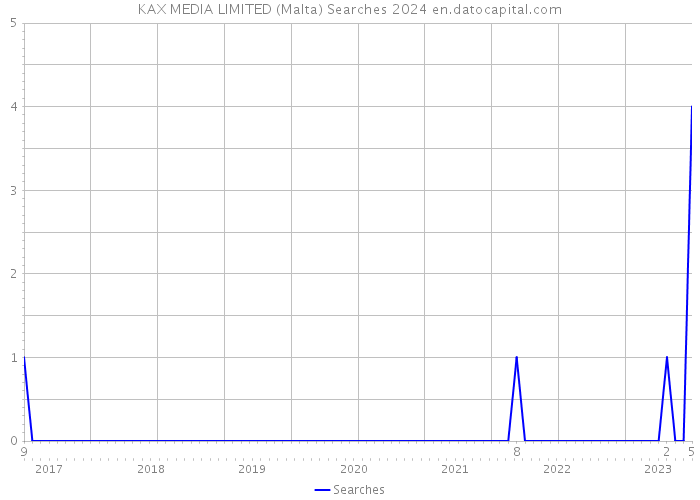 KAX MEDIA LIMITED (Malta) Searches 2024 