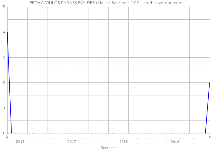 EFTHYVOULOS PARASKEVAIDES (Malta) Searches 2024 