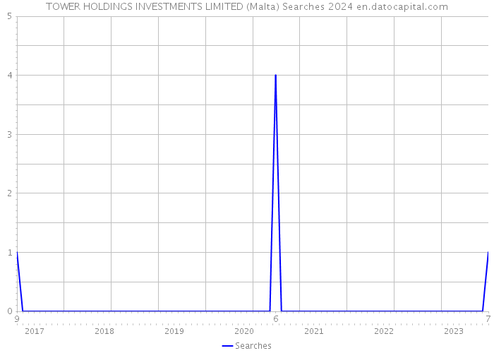 TOWER HOLDINGS INVESTMENTS LIMITED (Malta) Searches 2024 