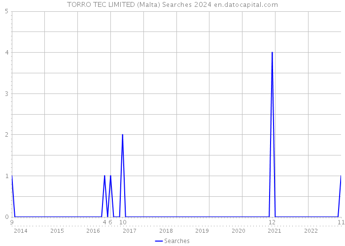 TORRO TEC LIMITED (Malta) Searches 2024 