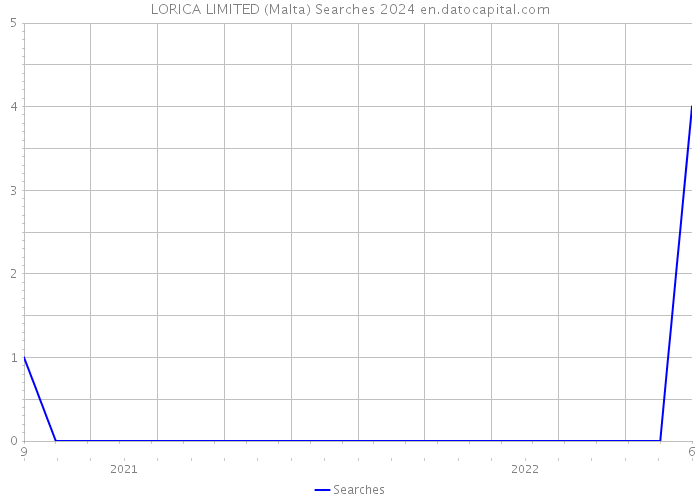 LORICA LIMITED (Malta) Searches 2024 