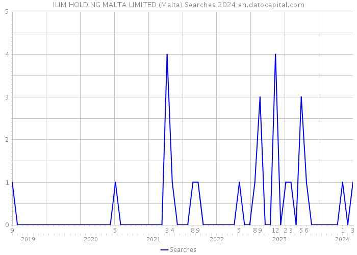 ILIM HOLDING MALTA LIMITED (Malta) Searches 2024 