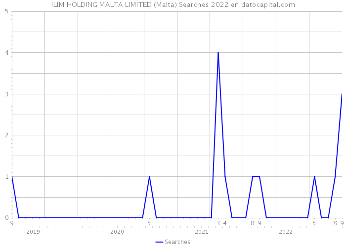 ILIM HOLDING MALTA LIMITED (Malta) Searches 2022 