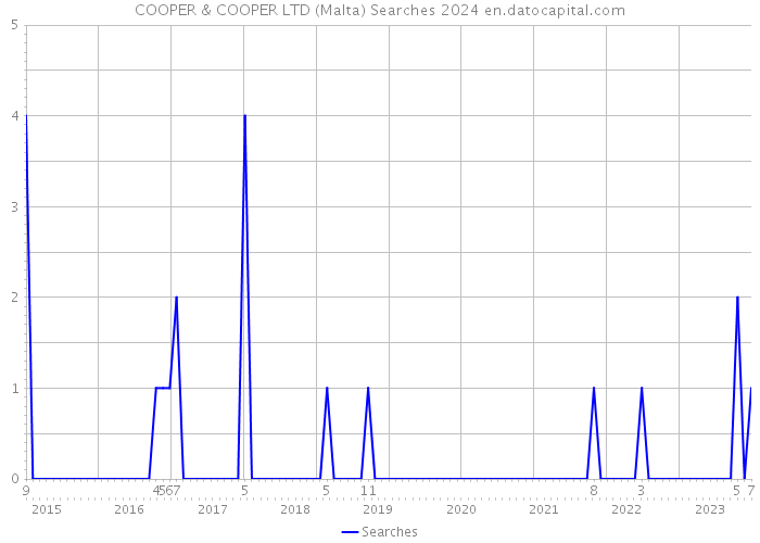 COOPER & COOPER LTD (Malta) Searches 2024 